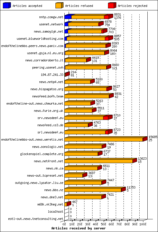 Articles received by server