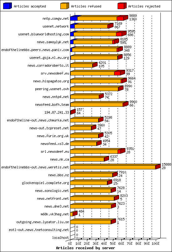 Articles received by server