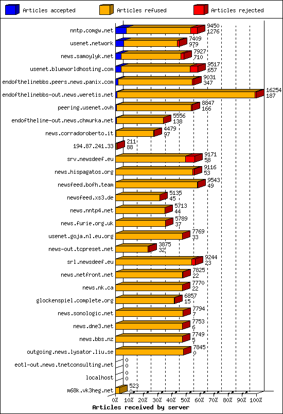 Articles received by server