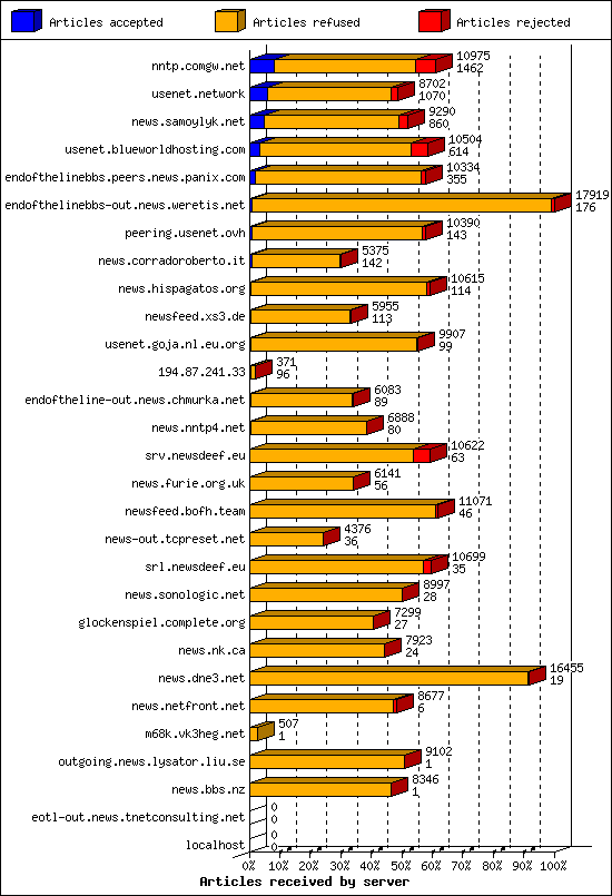 Articles received by server