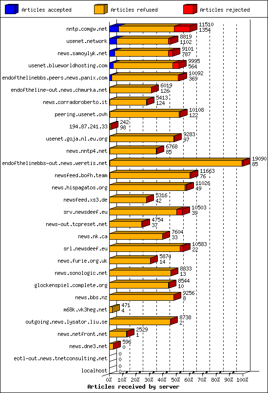 Articles received by server