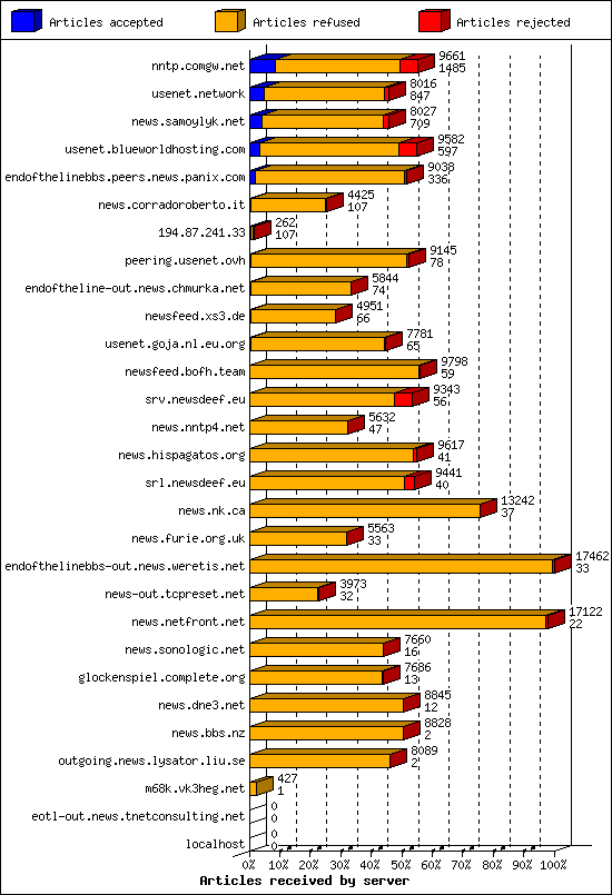 Articles received by server