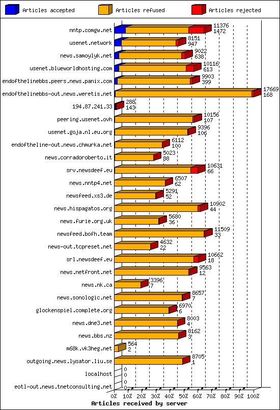 Articles received by server