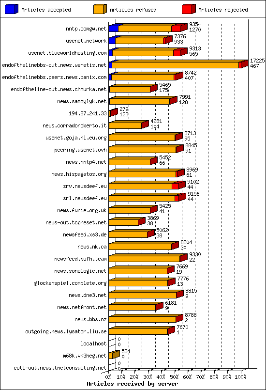 Articles received by server