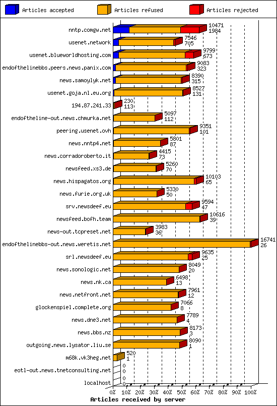 Articles received by server
