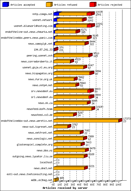Articles received by server