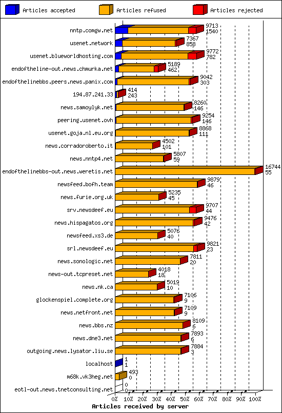 Articles received by server