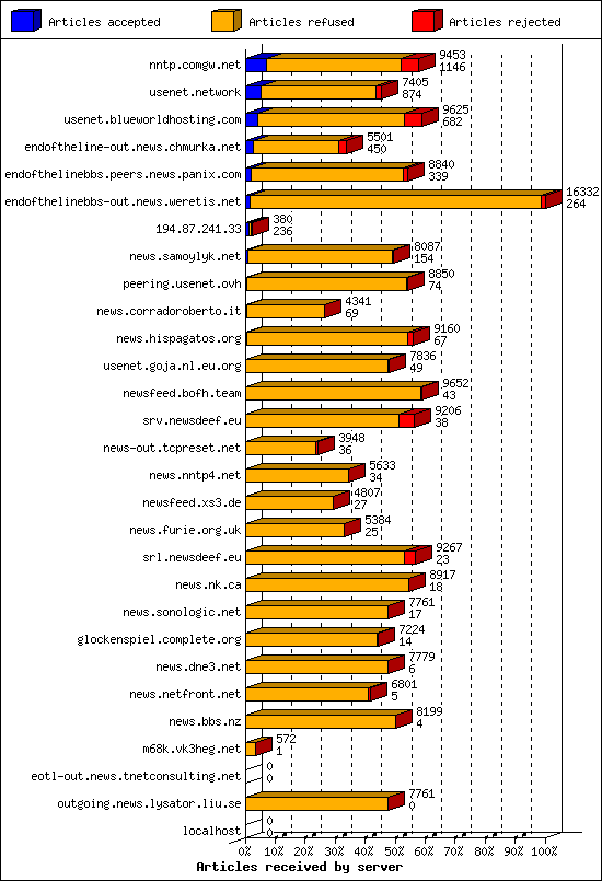 Articles received by server