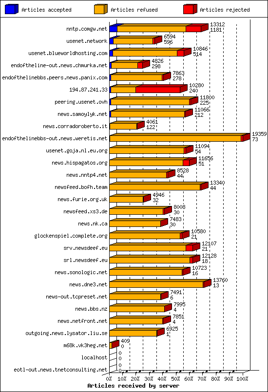Articles received by server