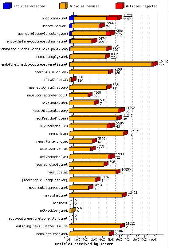Articles received by server