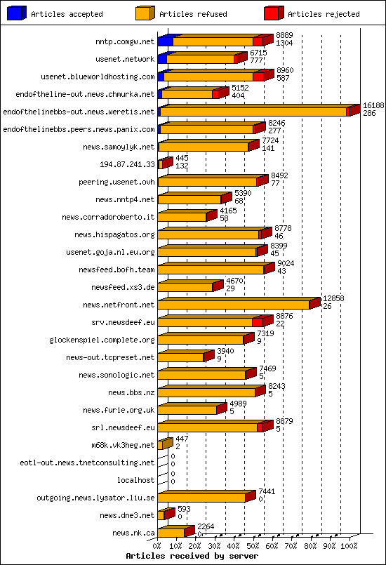 Articles received by server