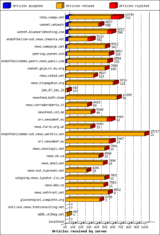 Articles received by server