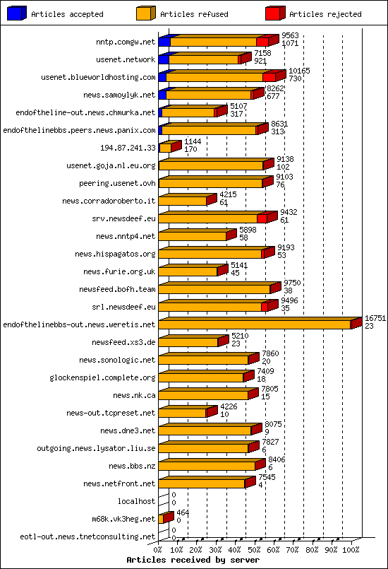 Articles received by server