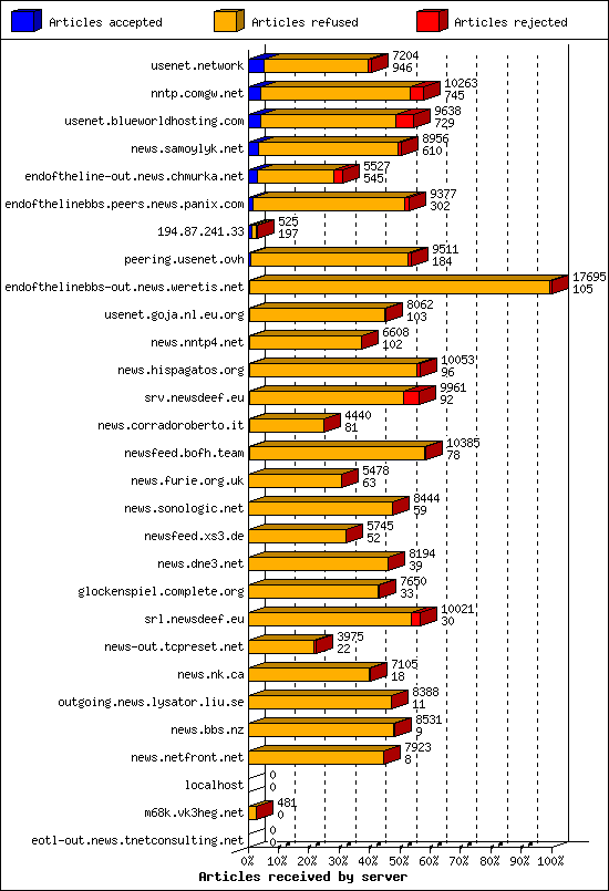 Articles received by server