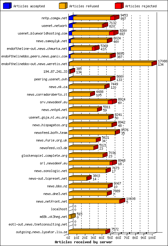 Articles received by server