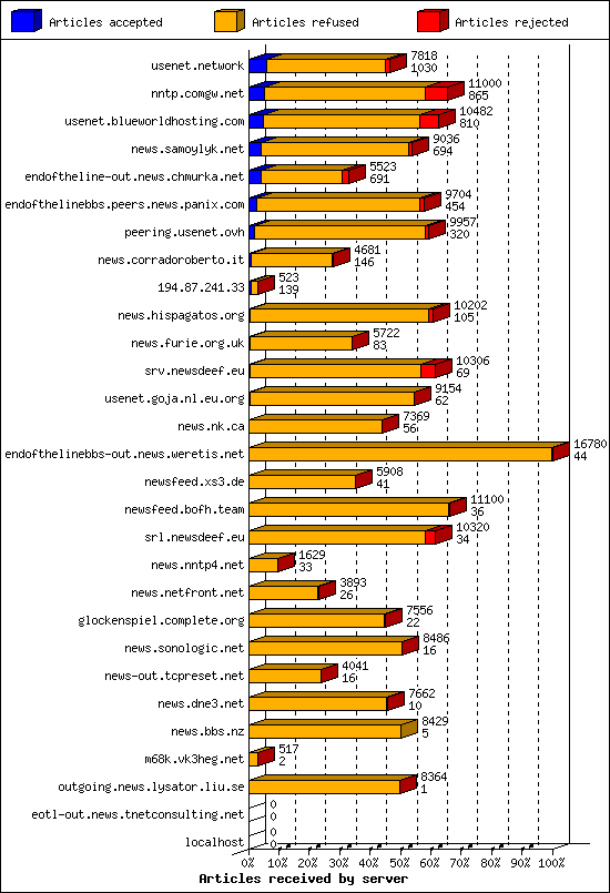 Articles received by server