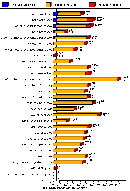 Articles received by server