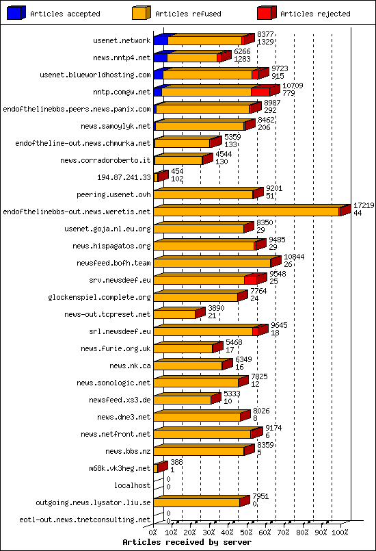 Articles received by server