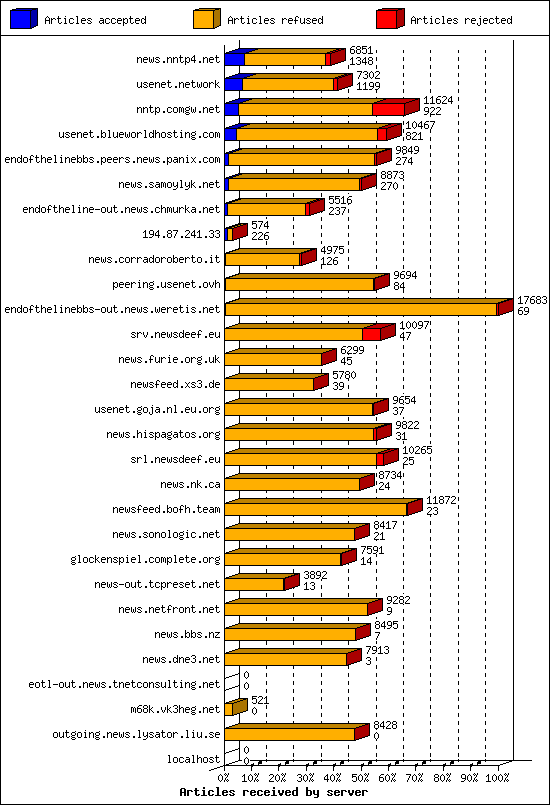 Articles received by server