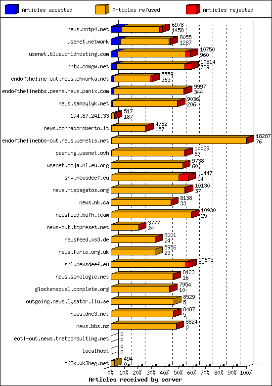 Articles received by server
