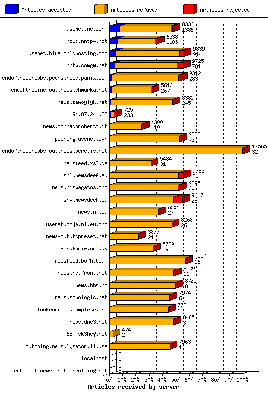 Articles received by server
