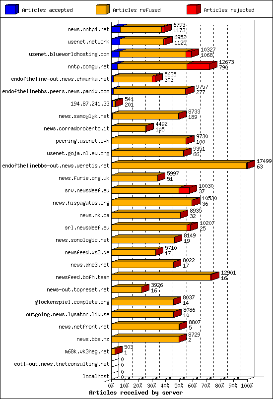 Articles received by server