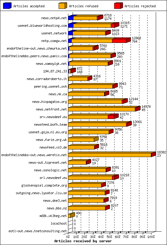 Articles received by server