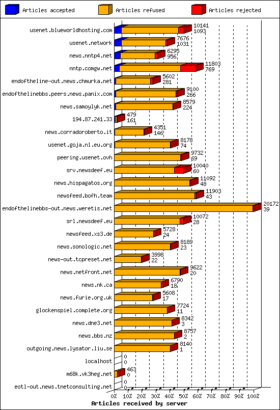 Articles received by server