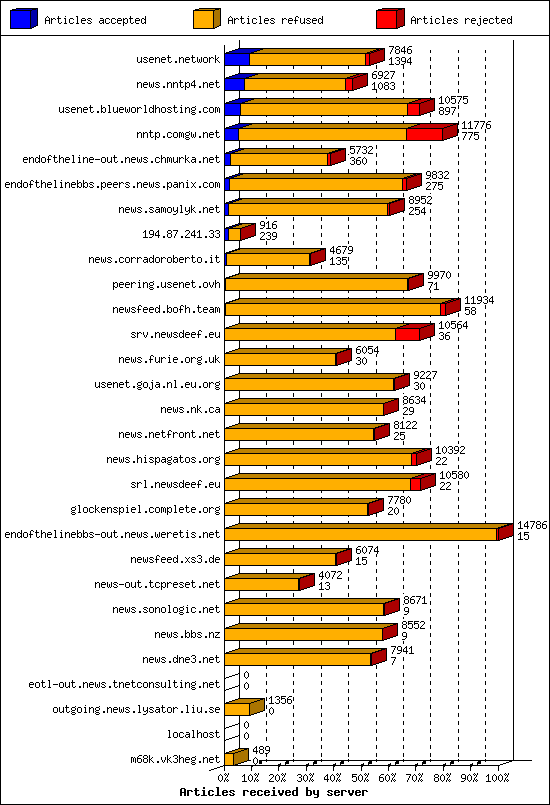 Articles received by server