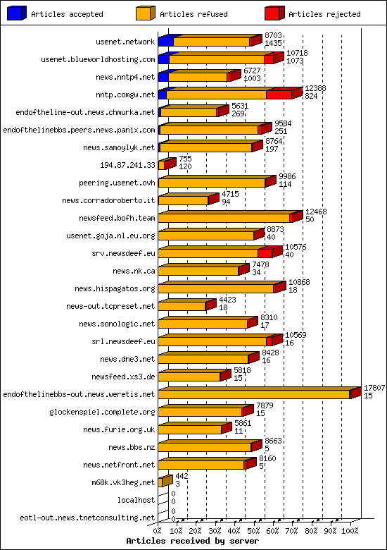 Articles received by server