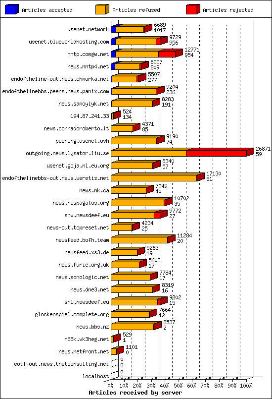 Articles received by server
