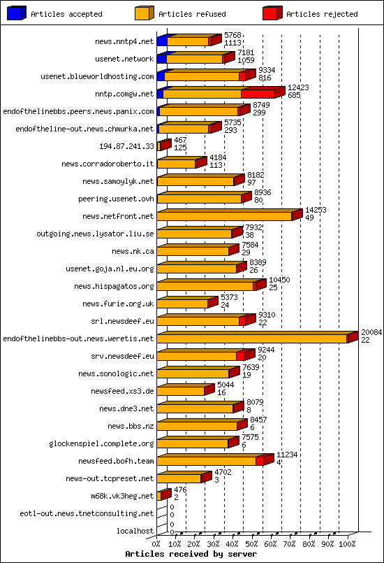 Articles received by server