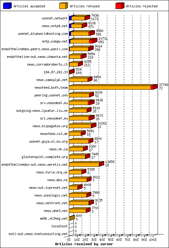 Articles received by server