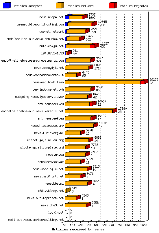 Articles received by server