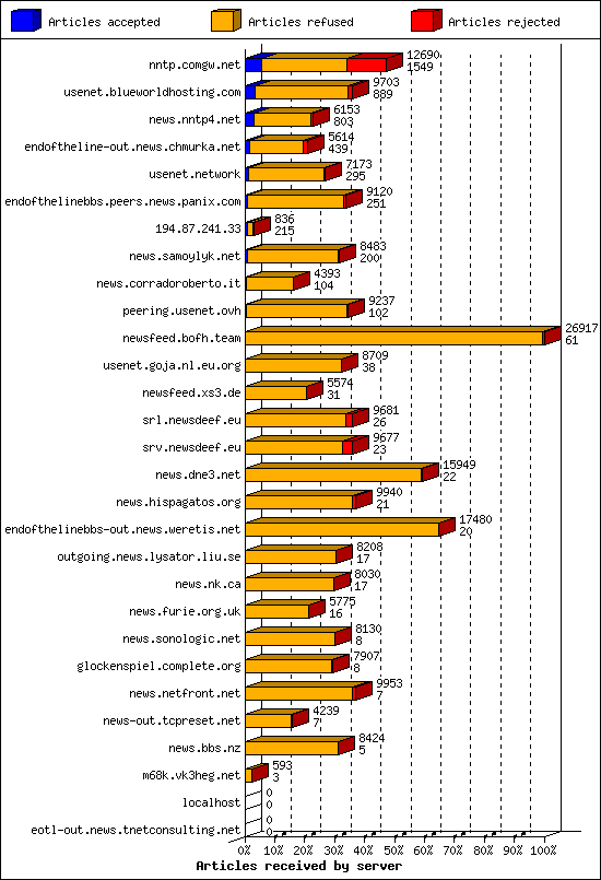 Articles received by server