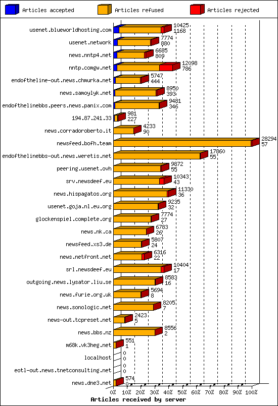 Articles received by server