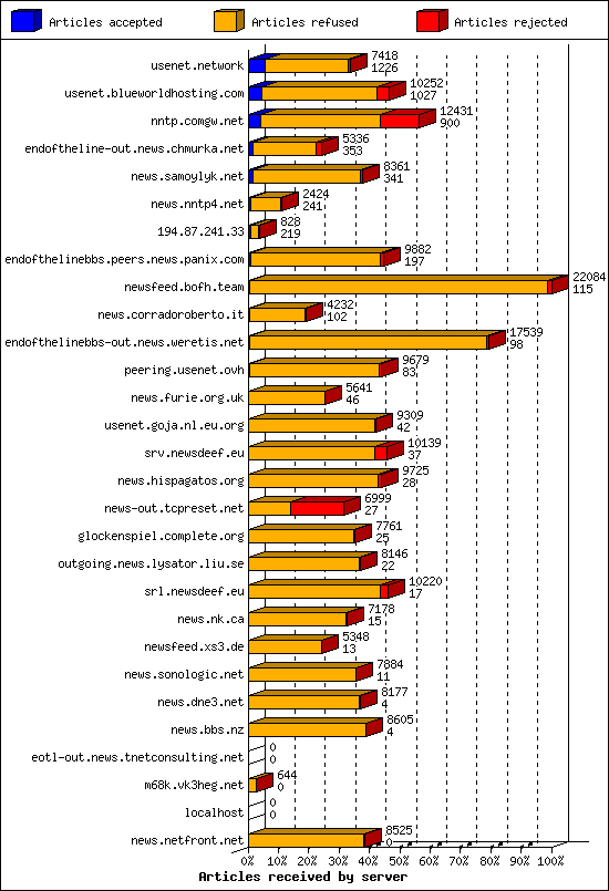 Articles received by server