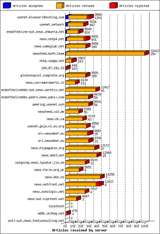 Articles received by server