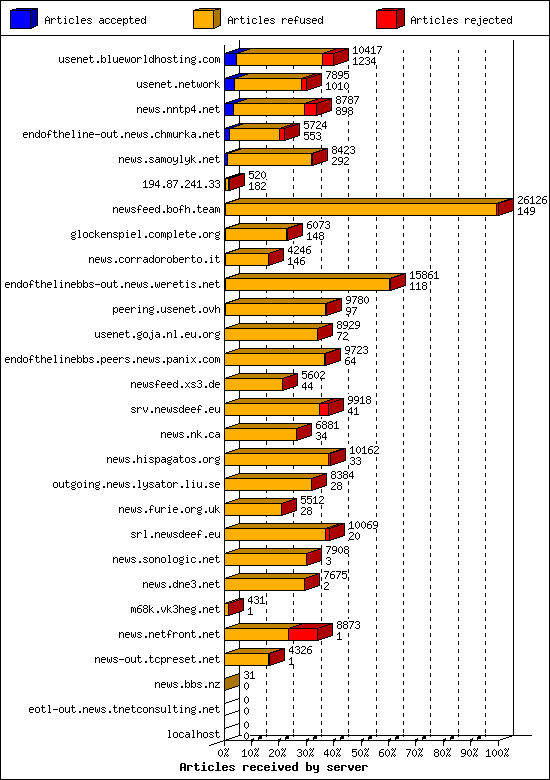 Articles received by server