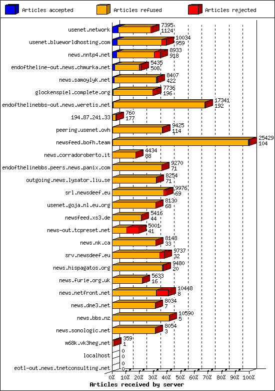 Articles received by server