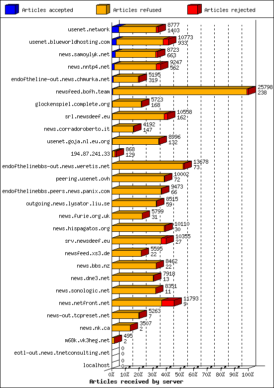 Articles received by server