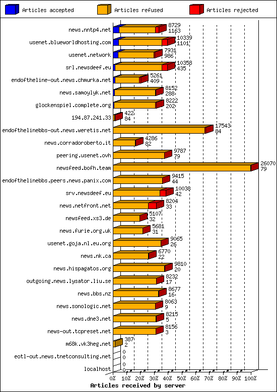 Articles received by server