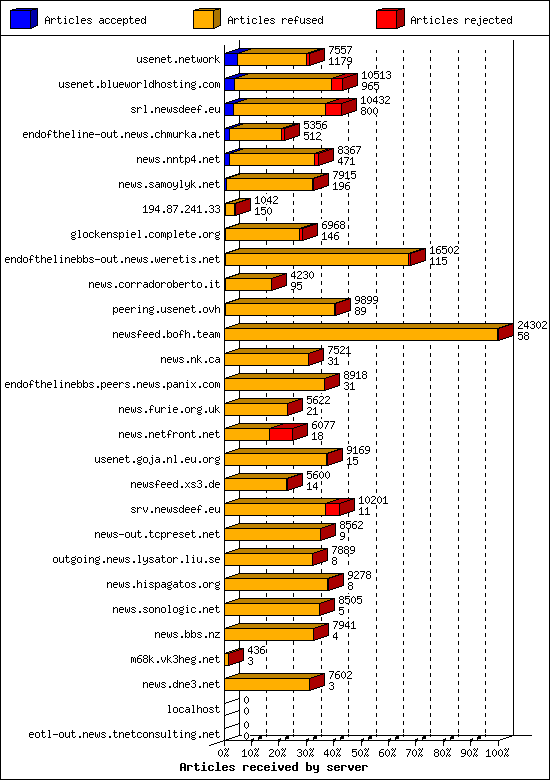 Articles received by server
