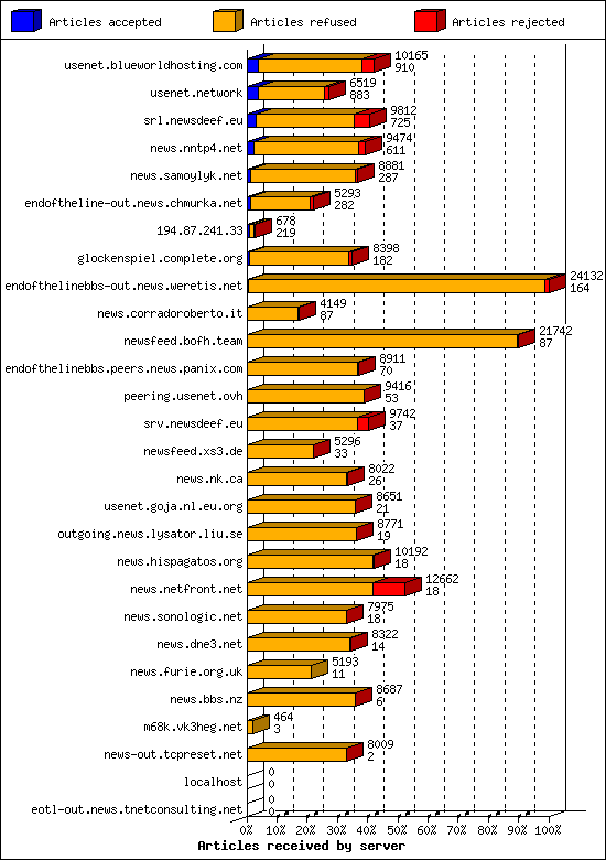Articles received by server