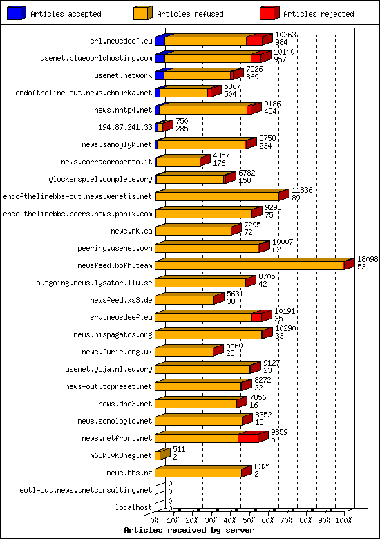 Articles received by server