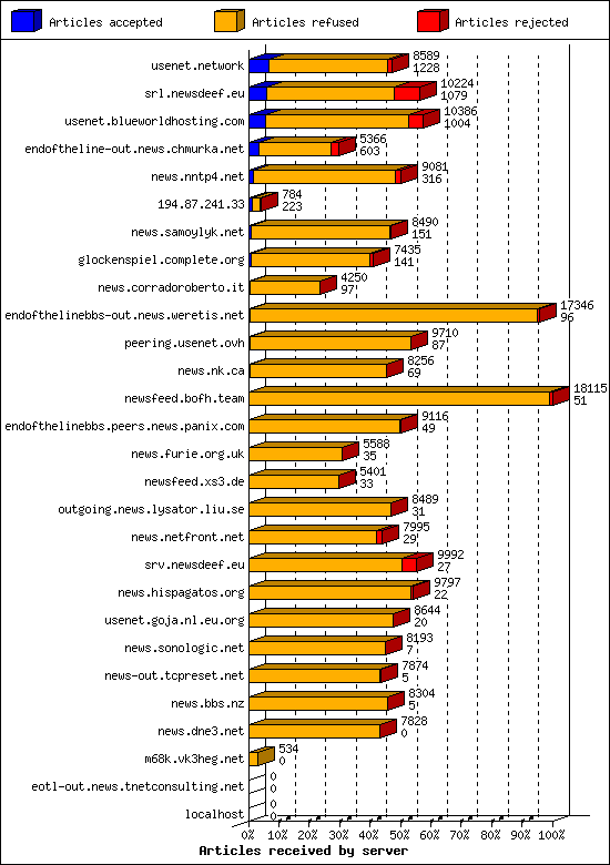 Articles received by server