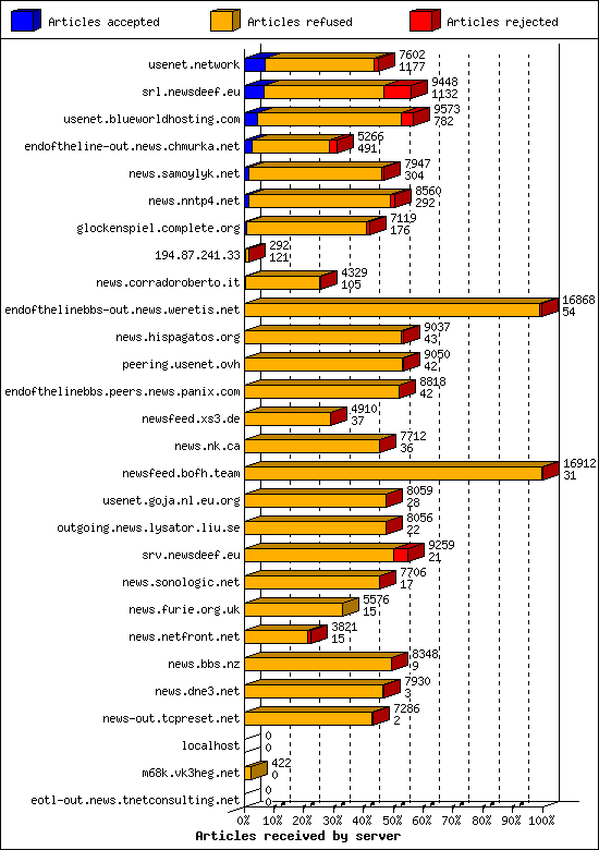 Articles received by server
