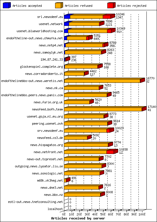 Articles received by server