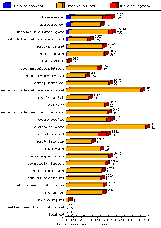 Articles received by server