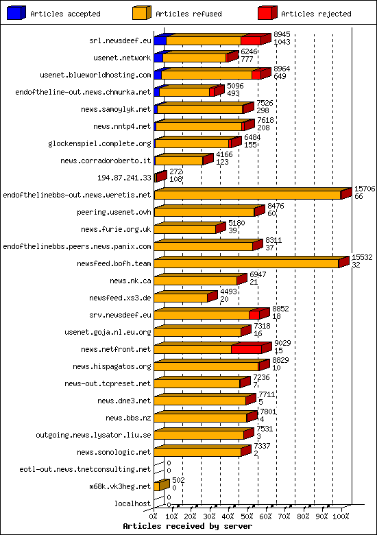 Articles received by server